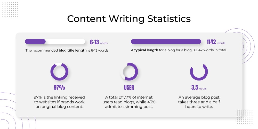 Content Writing Statistics