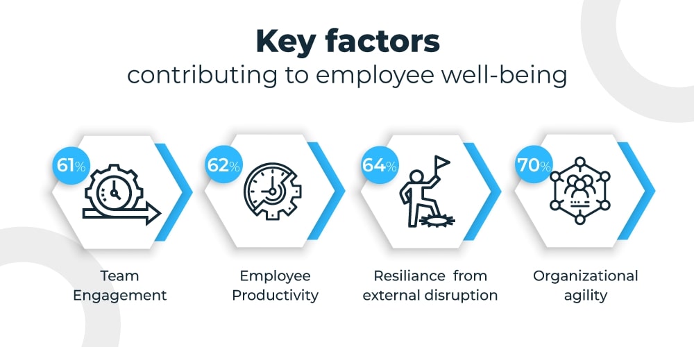 Factors contributing to employee well-being