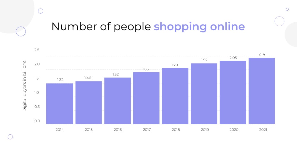 Number of people shopping online 