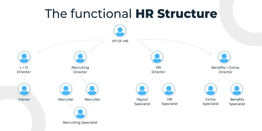 The functional HR structure