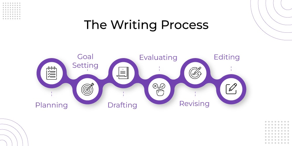 The writing process