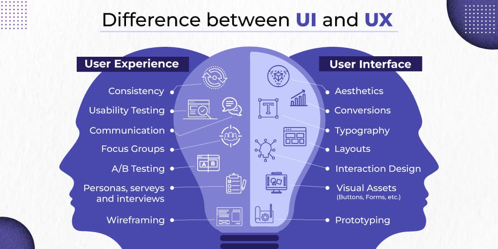Difference between UI and UX designer