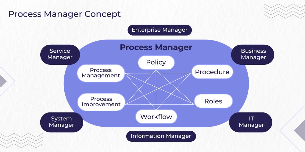 Process manager concept 