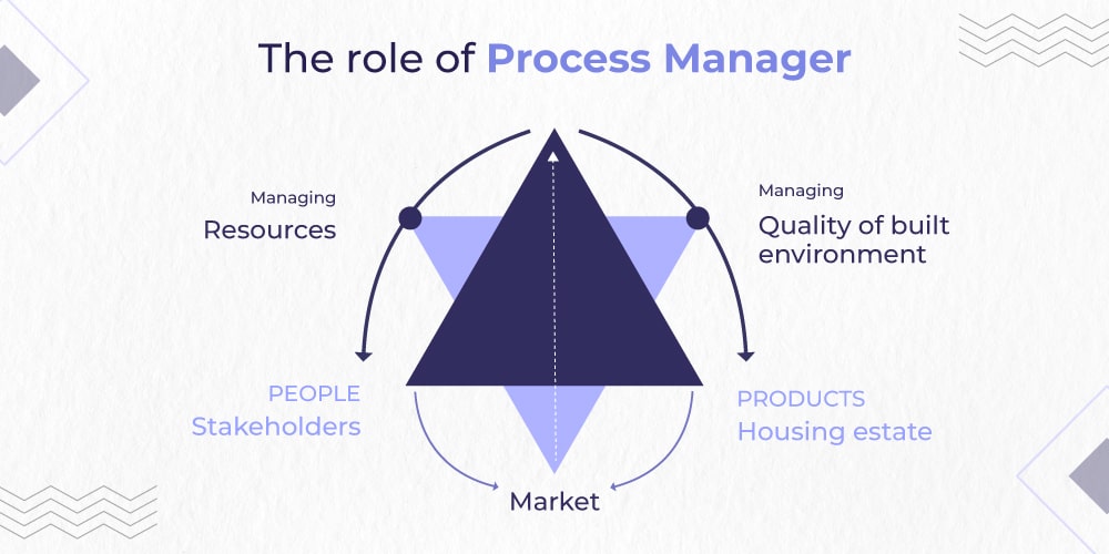 role of a process manager