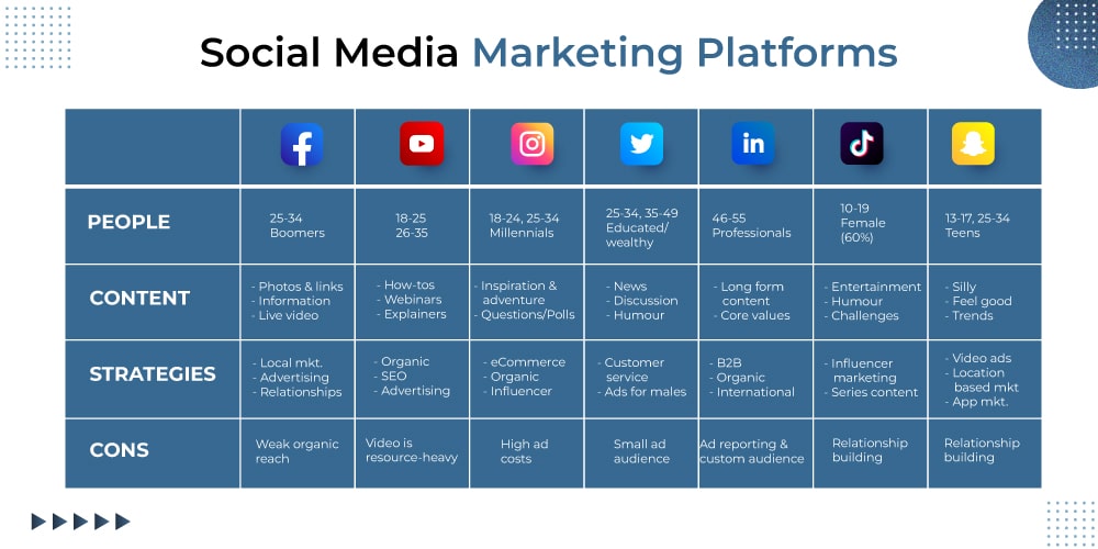Social media marketing platforms
