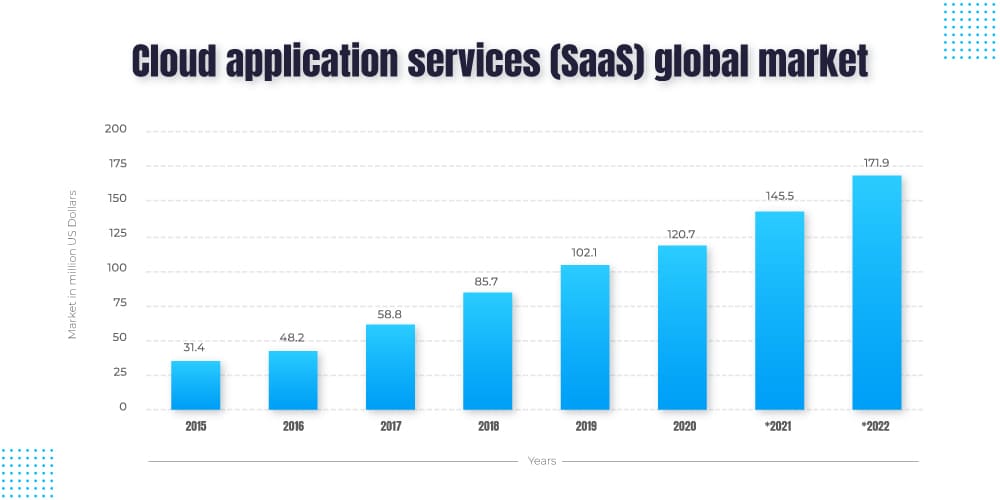 SaaS market 