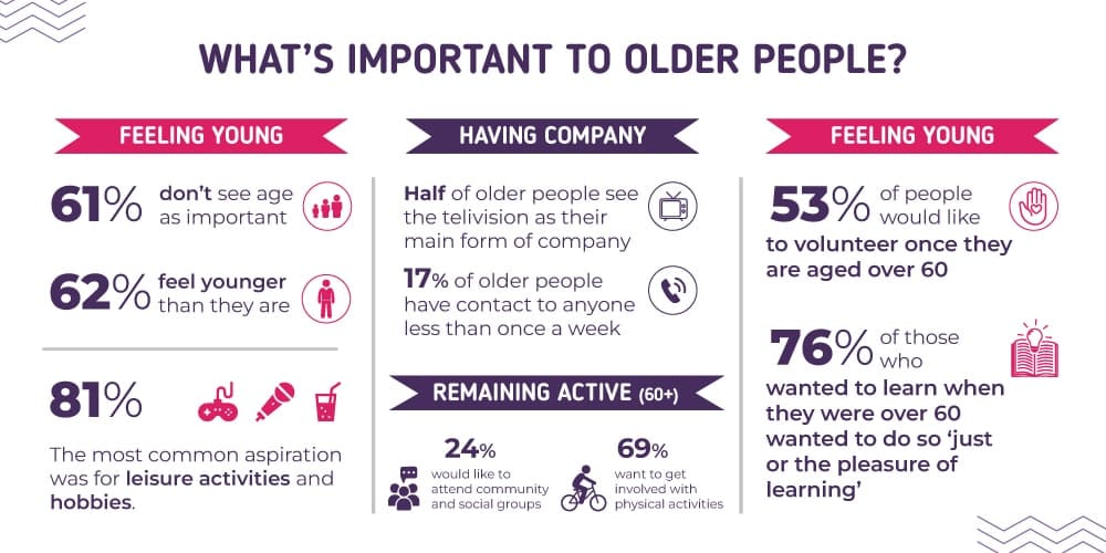 Most important elderly needs and wants