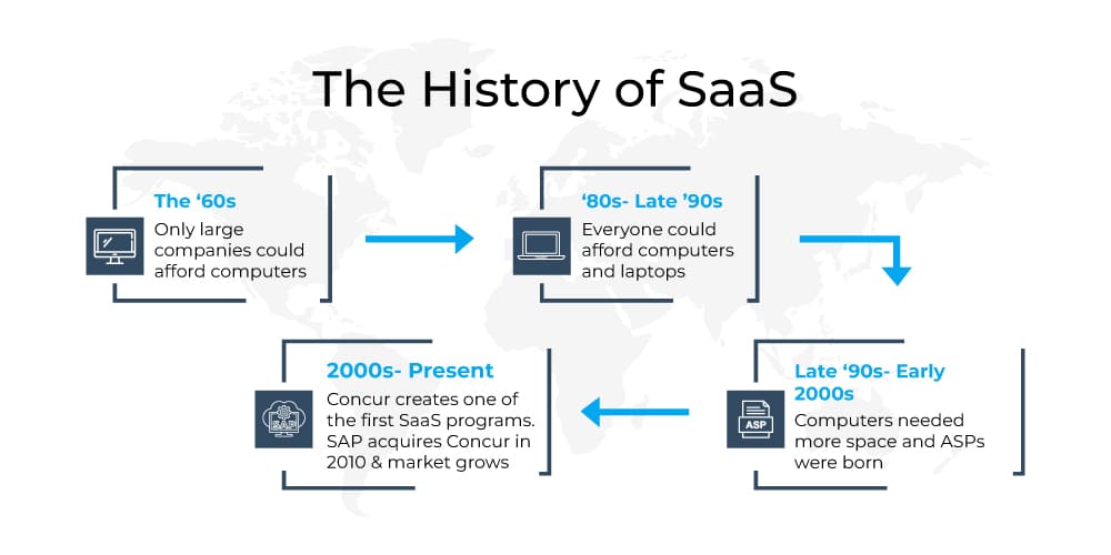 History of SaaS