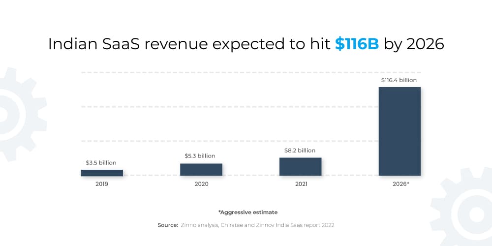 Indian SaaS revenue 