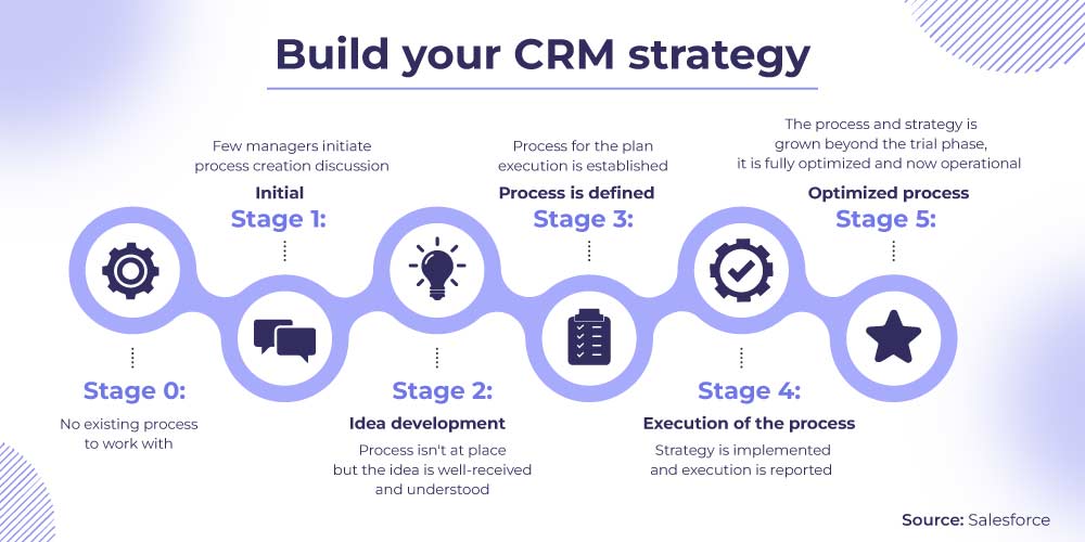 Build your CRM strategy 
