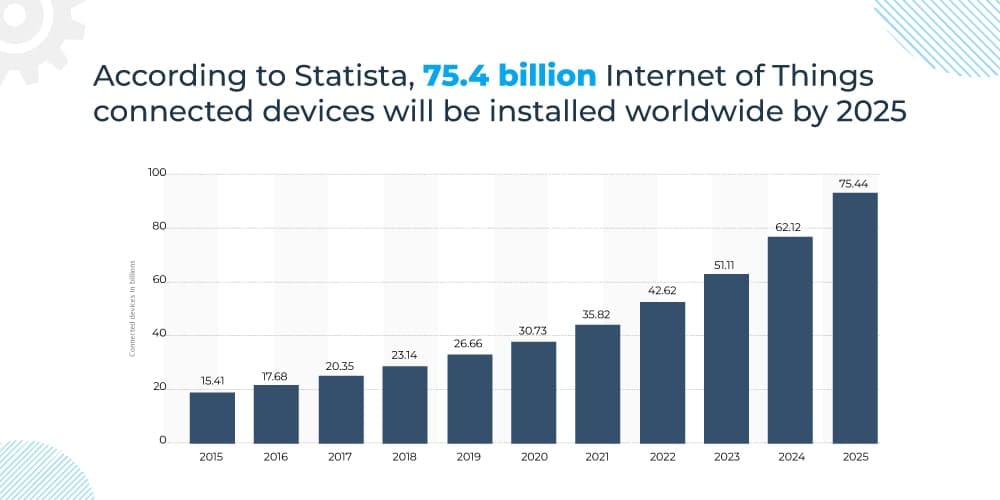 Internet of Things