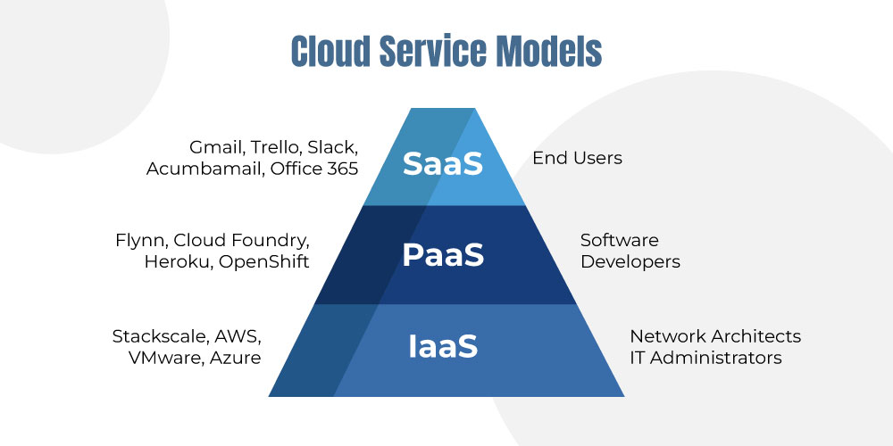 Cloud service Models 