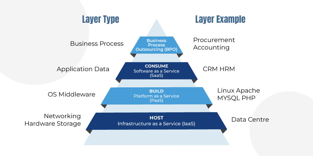 Cloud Business Model 