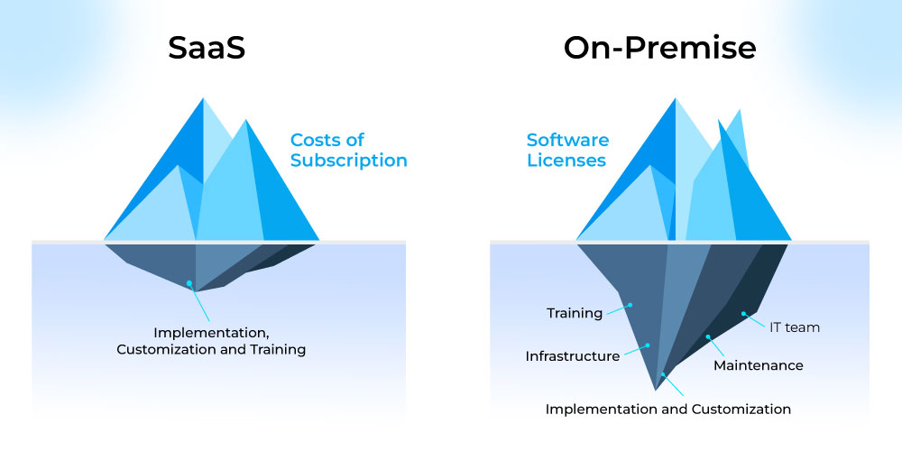 Costing for SaaS and On-premise