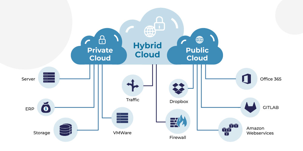 How is cloud computing deployed 