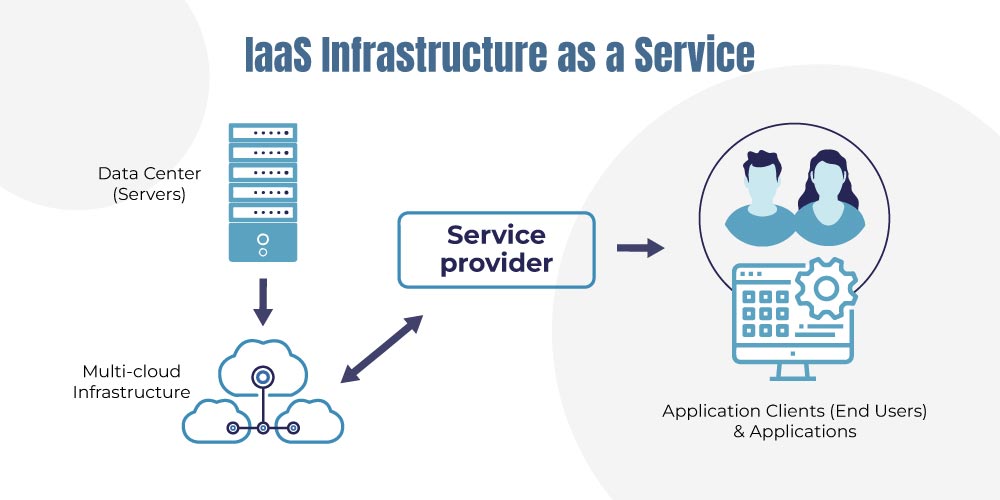 IaaS