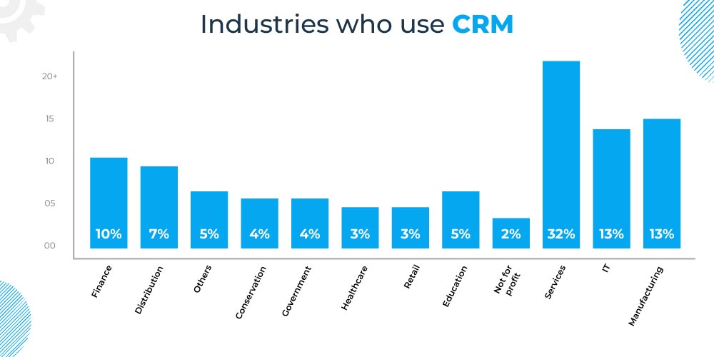 Industries who use CRM