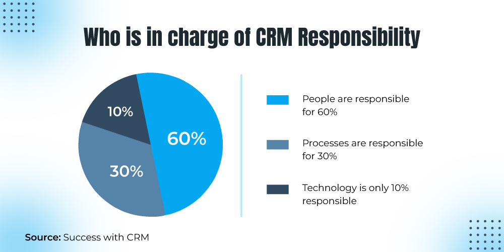 CRM responsibility 