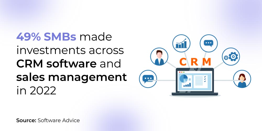 Investment in CRM