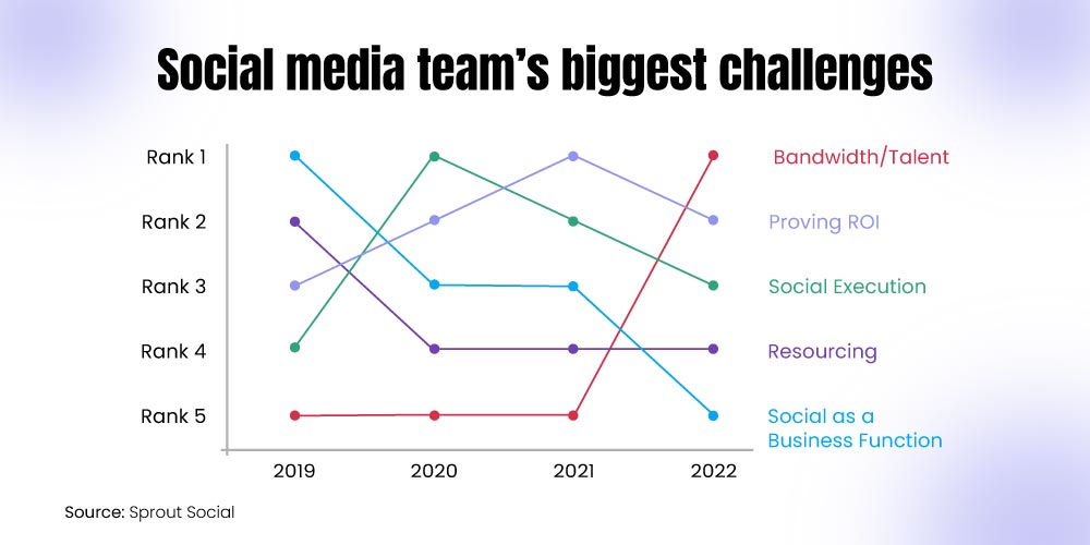 Social Media challenges 