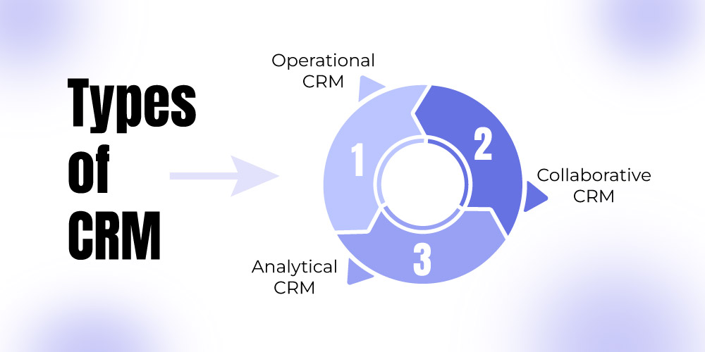 Types of CRM