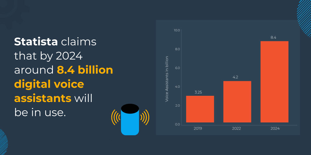 Voice search report by statista