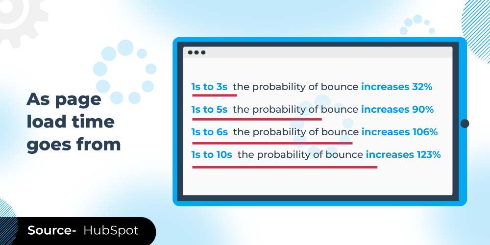 Page Loading Speed and Bounce Rate 