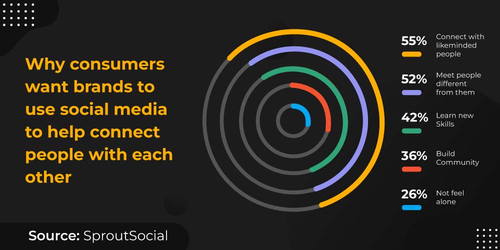 What consumers want from Social Media