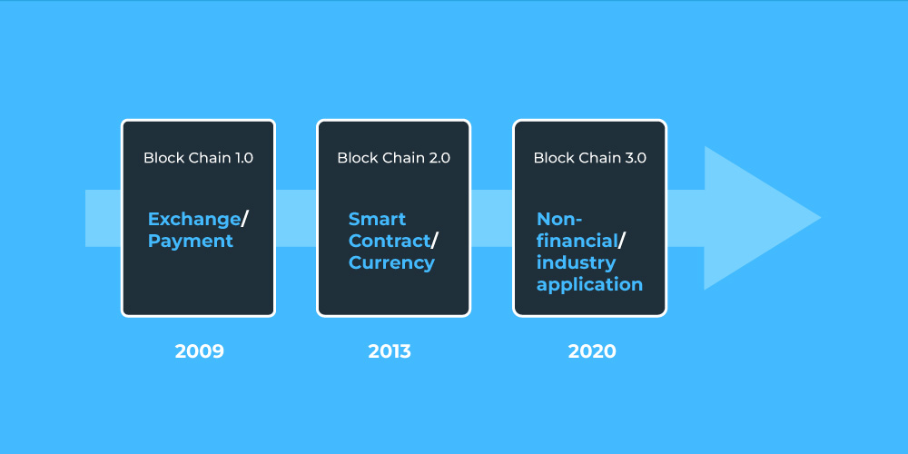 Development of Blockchain 
