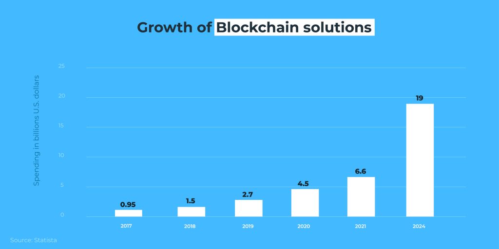 Growth of blockchain solutions 