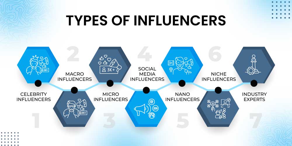 Types of Influencers