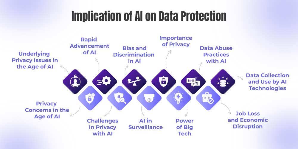 Implication of AI on Data Protection

