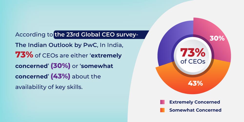 PwC Global CEO survey, need to upskill