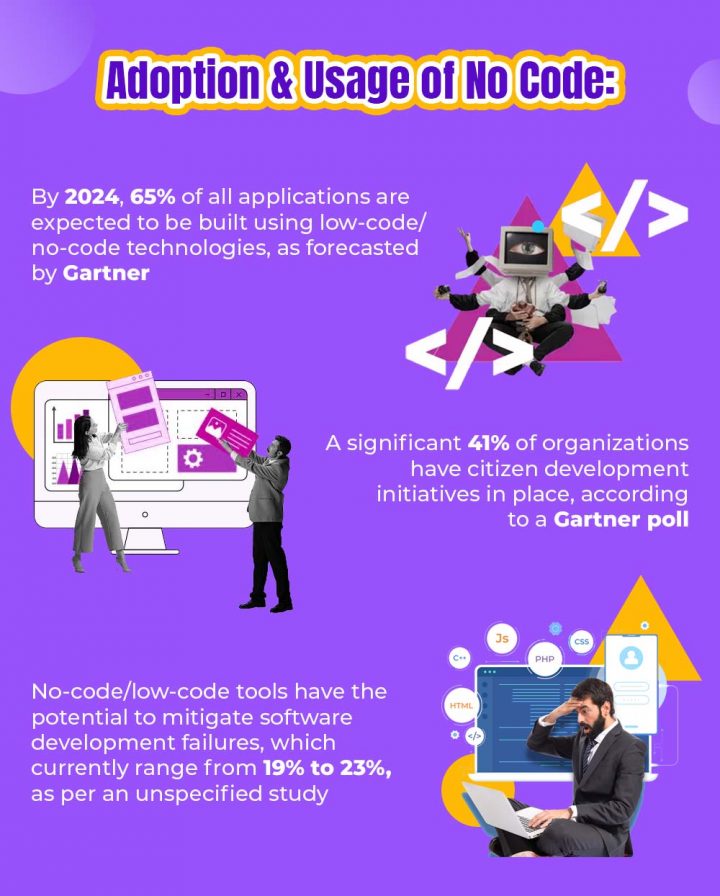 Unlocking Digital Transformation: A Deep Dive into Low Code and No Code ...