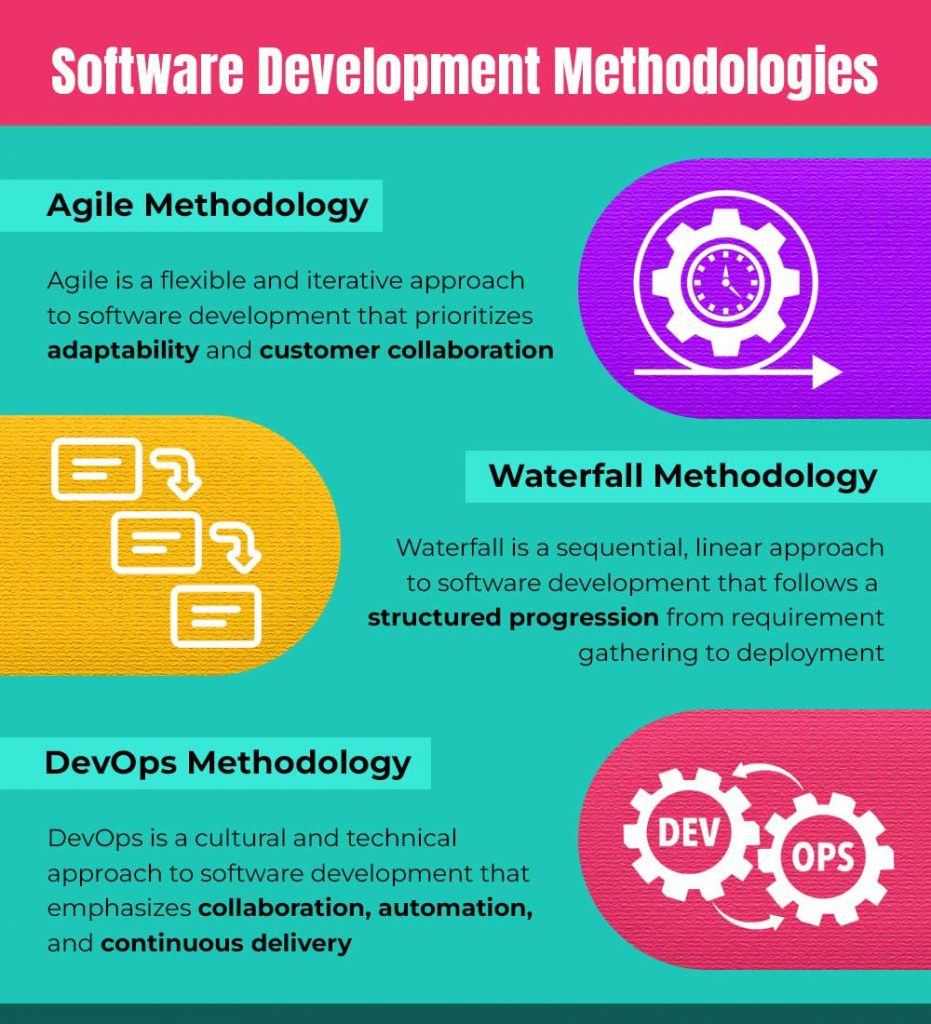 Software development methodologies are frameworks used by development teams to structure, plan, and control the process of creating software