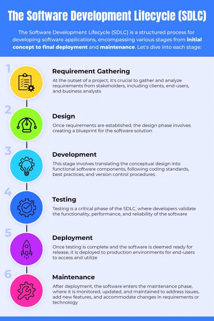 Software Development Lifecycle