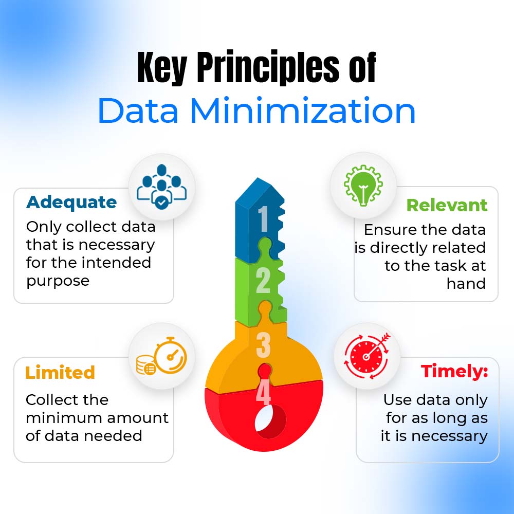 Key principles of Data Minimization 