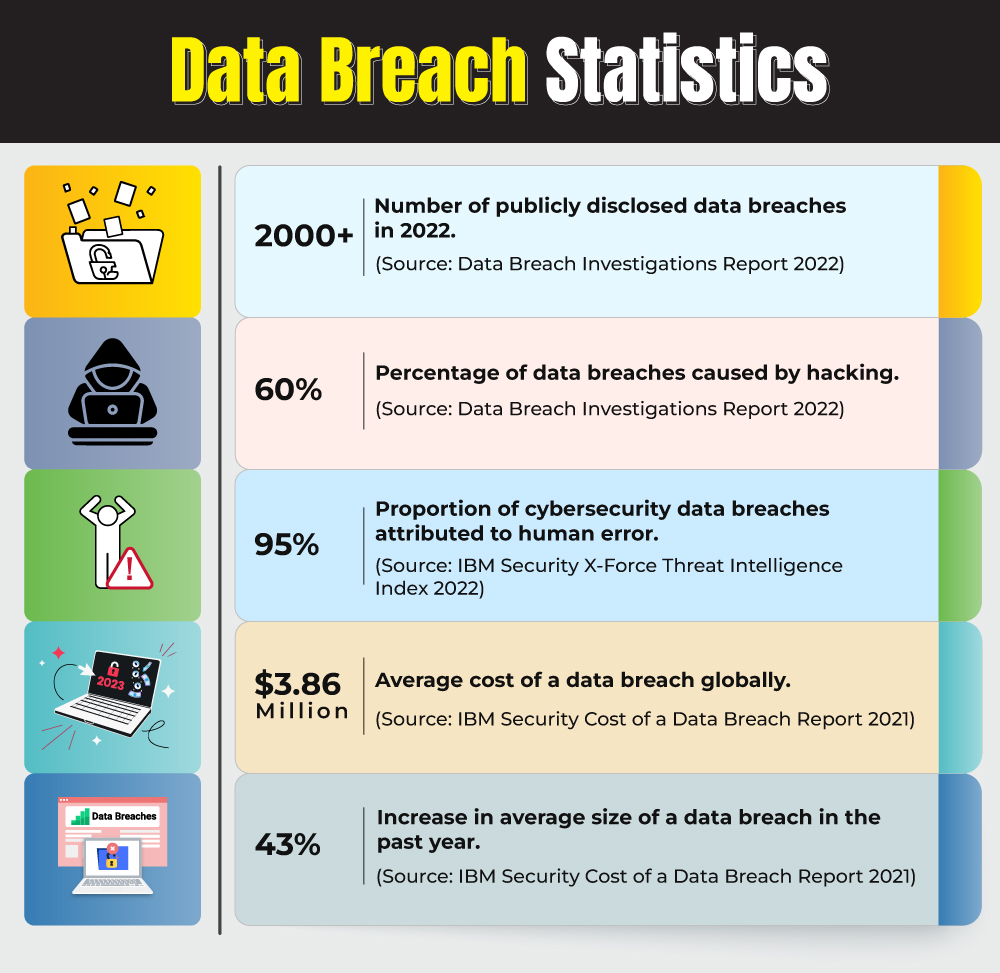 Data Breach Statistics 