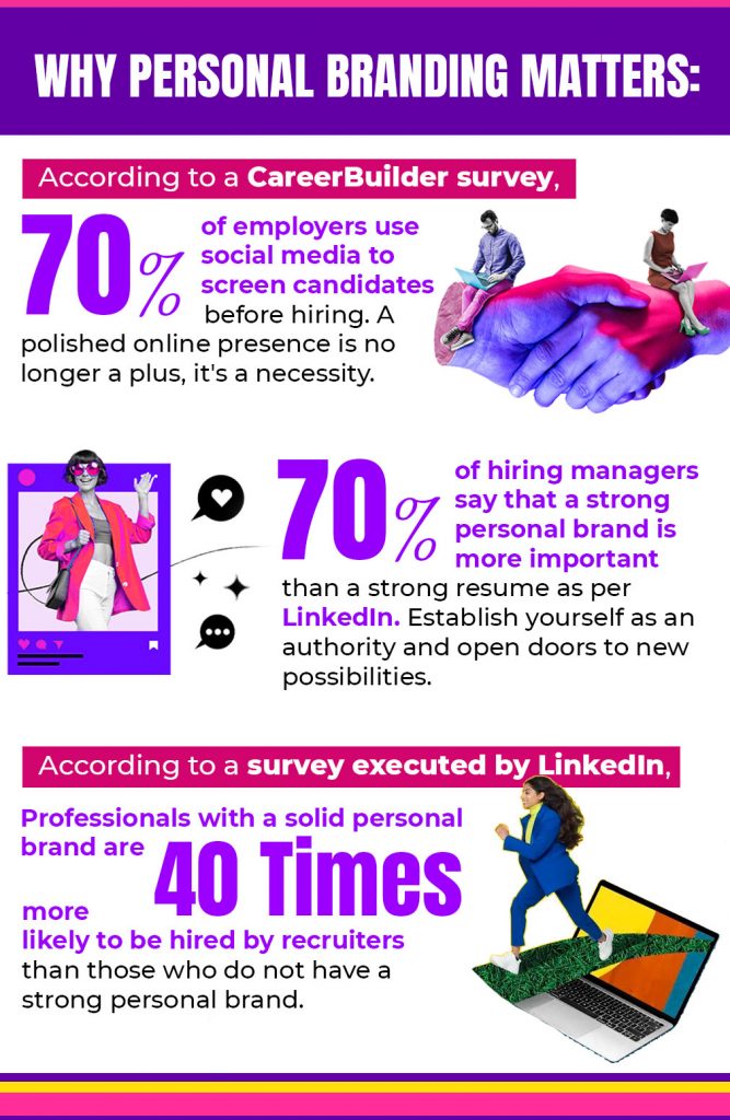 Stats says Personal Brand over social media Matters