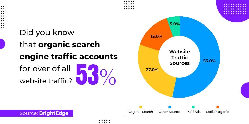 Content marketing boosts organic search engine traffic