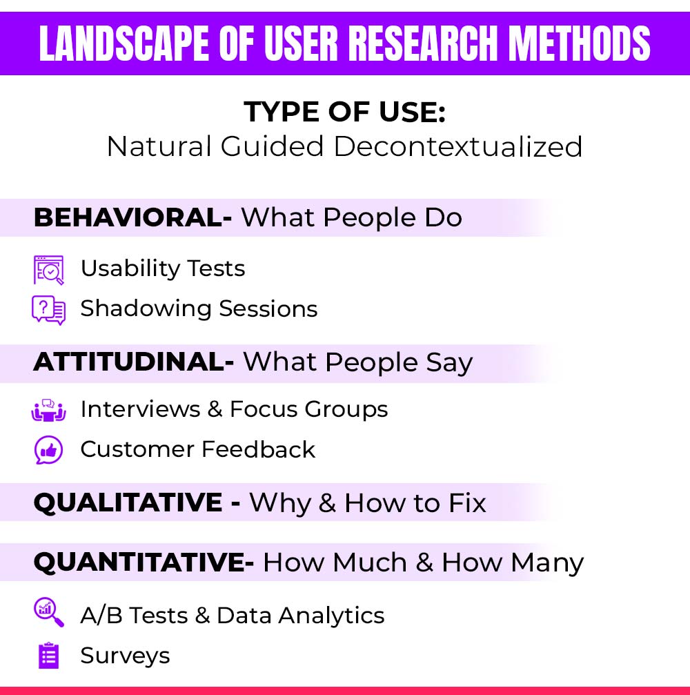 Landscape for user research methods