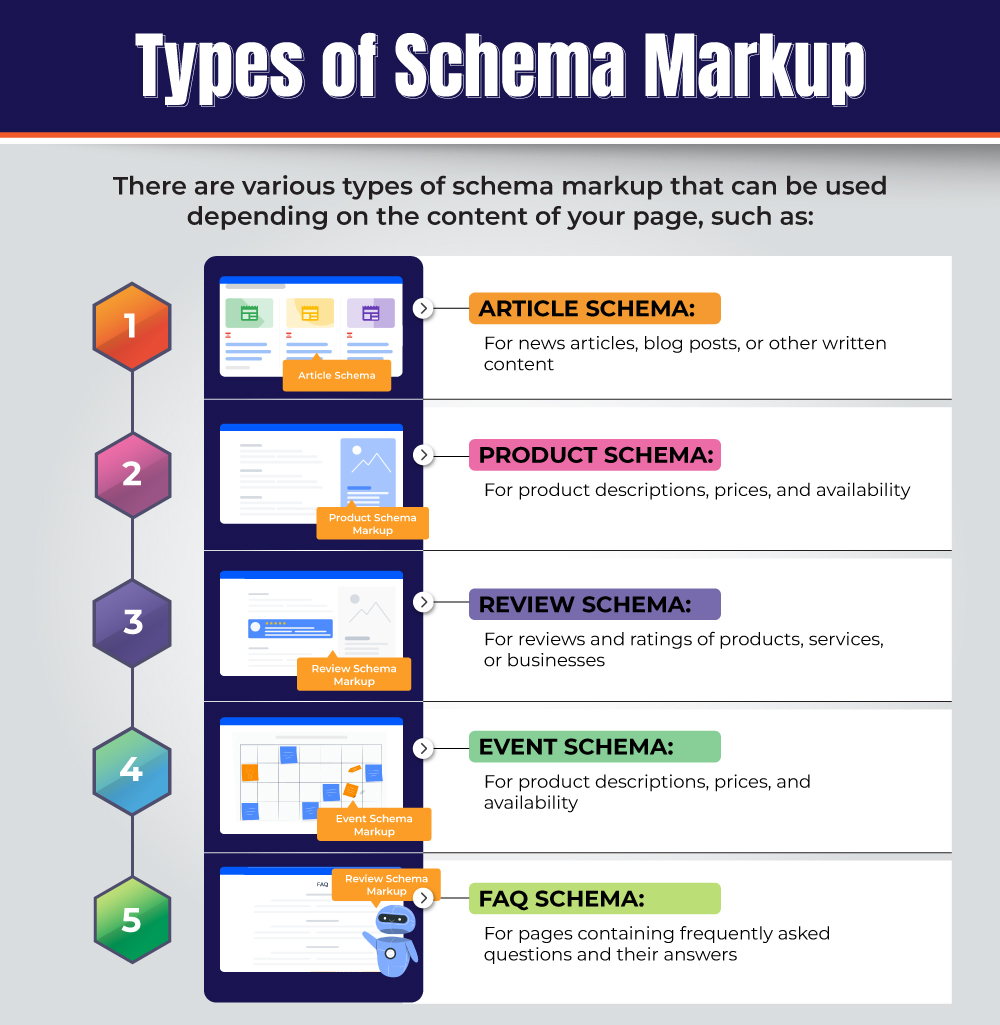 Types of Schema Markup: There are various types of schema markup that can be used depending on the content of your page