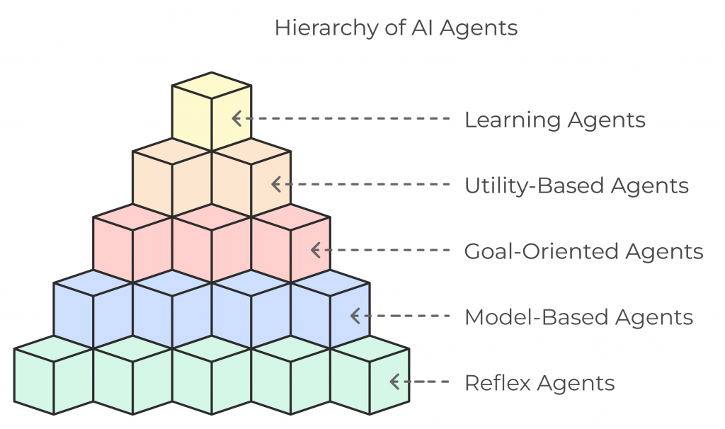 Hierarchy of AI Agents