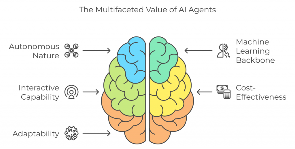 The multifaceted Value of AI Agents