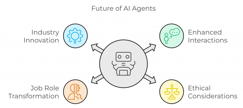 Future of AI Agents 