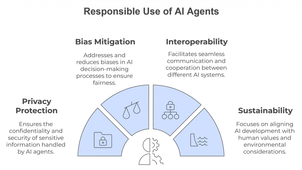 Responsible use of AI Agents